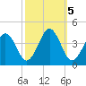 Port Elizabeth tide chart for Saturday, October 5, 2024