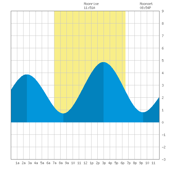 Port Elizabeth tide chart for Monday, October 7, 2024