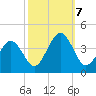 Port Elizabeth tide chart for Monday, October 7, 2024