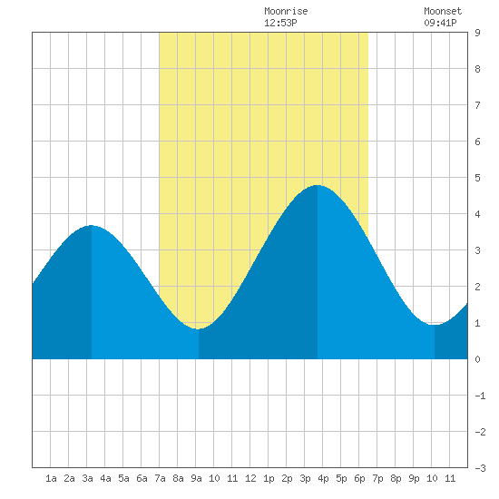 Port Elizabeth tide chart for Tuesday, October 8, 2024