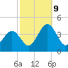 Port Elizabeth tide chart for Wednesday, October 9, 2024