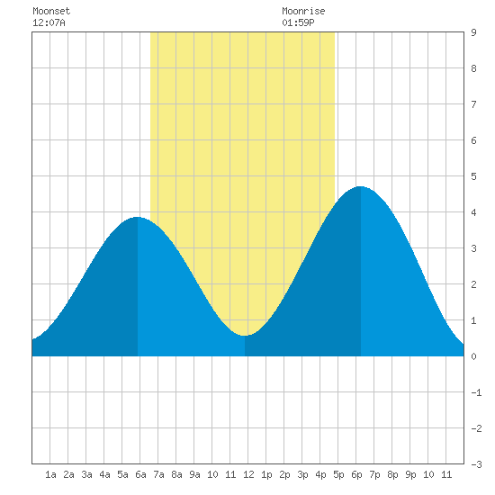 Port Elizabeth tide chart for Sunday, November 10, 2024