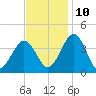 Port Elizabeth tide chart for Sunday, November 10, 2024