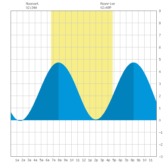 Port Elizabeth tide chart for Tuesday, November 12, 2024