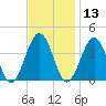 Port Elizabeth tide chart for Wednesday, November 13, 2024