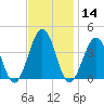 Port Elizabeth tide chart for Thursday, November 14, 2024