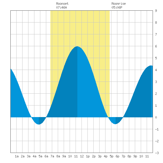 Port Elizabeth tide chart for Saturday, November 16, 2024