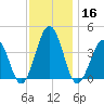 Port Elizabeth tide chart for Saturday, November 16, 2024