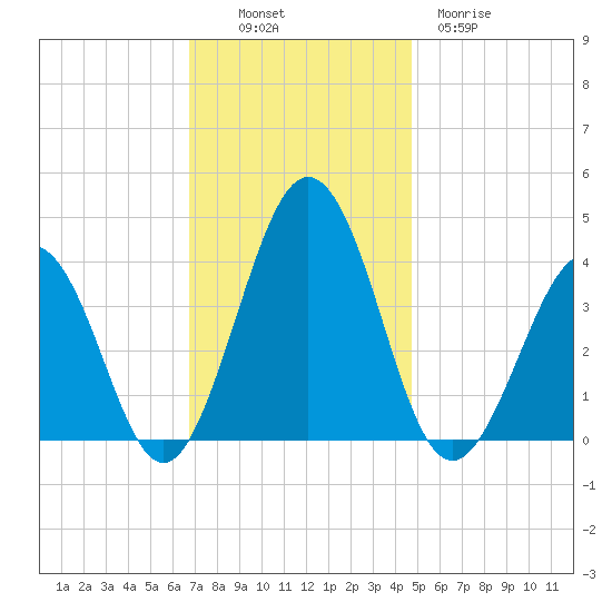 Port Elizabeth tide chart for Sunday, November 17, 2024