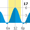 Port Elizabeth tide chart for Sunday, November 17, 2024