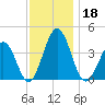 Port Elizabeth tide chart for Monday, November 18, 2024