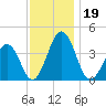 Port Elizabeth tide chart for Tuesday, November 19, 2024