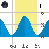 Port Elizabeth tide chart for Friday, November 1, 2024