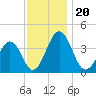 Port Elizabeth tide chart for Wednesday, November 20, 2024