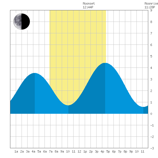 Port Elizabeth tide chart for Friday, November 22, 2024
