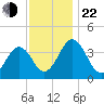 Port Elizabeth tide chart for Friday, November 22, 2024