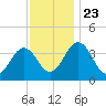Port Elizabeth tide chart for Saturday, November 23, 2024