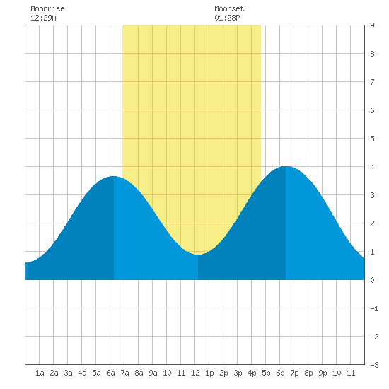 Port Elizabeth tide chart for Sunday, November 24, 2024