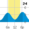 Port Elizabeth tide chart for Sunday, November 24, 2024