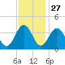 Port Elizabeth tide chart for Wednesday, November 27, 2024