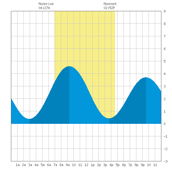 Port Elizabeth tide chart for Thursday, November 28, 2024