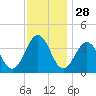 Port Elizabeth tide chart for Thursday, November 28, 2024