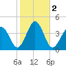 Port Elizabeth tide chart for Saturday, November 2, 2024