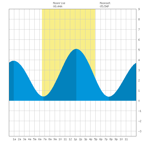 Port Elizabeth tide chart for Sunday, November 3, 2024