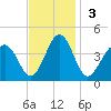 Port Elizabeth tide chart for Sunday, November 3, 2024