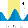 Port Elizabeth tide chart for Monday, November 4, 2024