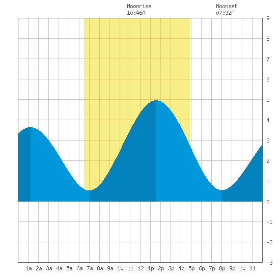 Port Elizabeth tide chart for Tuesday, November 5, 2024