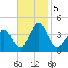 Port Elizabeth tide chart for Tuesday, November 5, 2024
