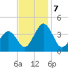 Port Elizabeth tide chart for Thursday, November 7, 2024