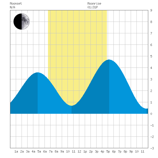 Port Elizabeth tide chart for Saturday, November 9, 2024