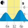 Port Elizabeth tide chart for Saturday, November 9, 2024