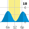 Port Elizabeth tide chart for Tuesday, December 10, 2024