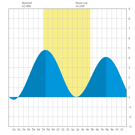 Port Elizabeth tide chart for Wednesday, December 11, 2024