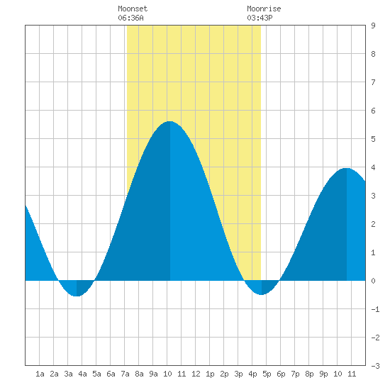 Port Elizabeth tide chart for Saturday, December 14, 2024