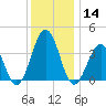 Port Elizabeth tide chart for Saturday, December 14, 2024