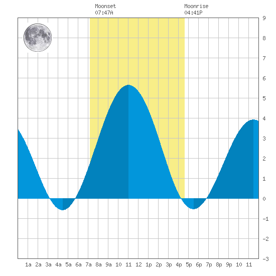 Port Elizabeth tide chart for Sunday, December 15, 2024