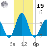Port Elizabeth tide chart for Sunday, December 15, 2024