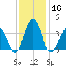 Port Elizabeth tide chart for Monday, December 16, 2024