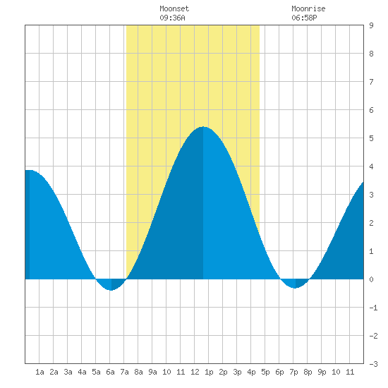 Port Elizabeth tide chart for Tuesday, December 17, 2024