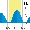 Port Elizabeth tide chart for Wednesday, December 18, 2024
