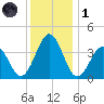Port Elizabeth tide chart for Sunday, December 1, 2024