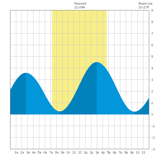 Port Elizabeth tide chart for Friday, December 20, 2024