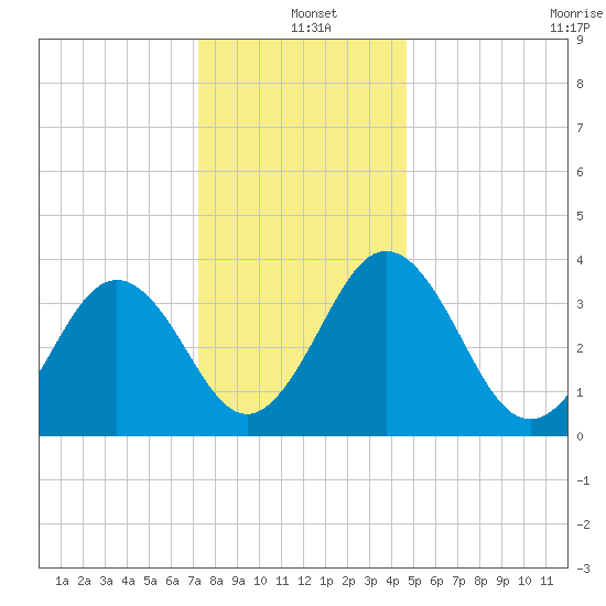 Port Elizabeth tide chart for Saturday, December 21, 2024