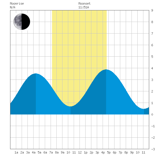 Port Elizabeth tide chart for Sunday, December 22, 2024