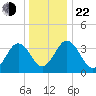Port Elizabeth tide chart for Sunday, December 22, 2024