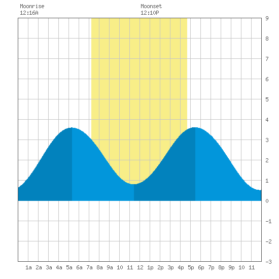 Port Elizabeth tide chart for Monday, December 23, 2024